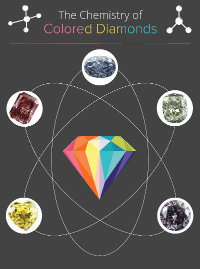 How Colored Diamonds are Made?