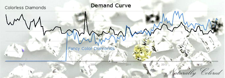 Demand for Colored Diamonds vs Colorless Diamonds