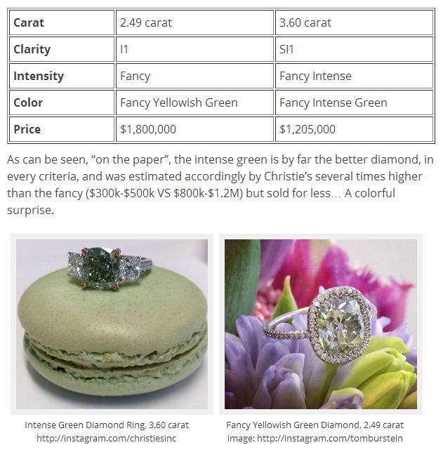 Two Green Diamonds Sold by Christies