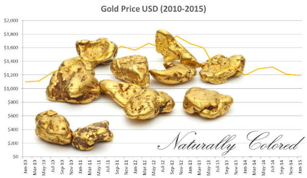 Gold Price Chart over the past 5 years