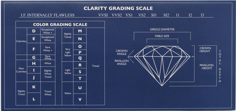 Diamond Education Chart