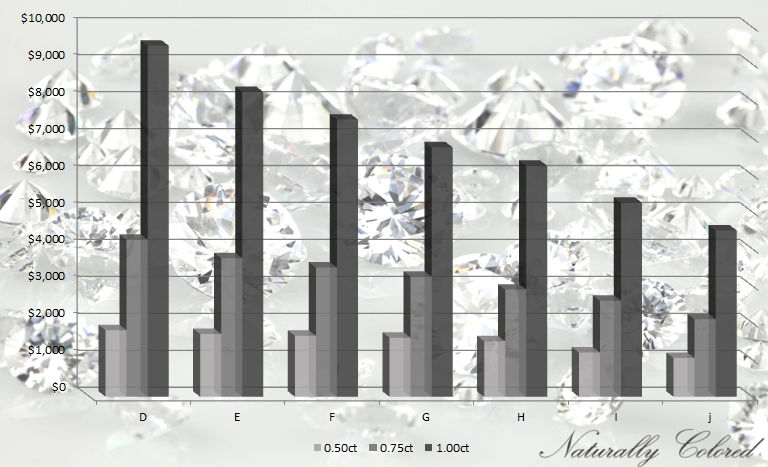 hur en diamants färg påverkar dess värde's Color affects its Value