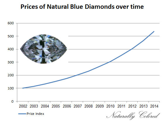 Prices of Natural Blue Diamonds