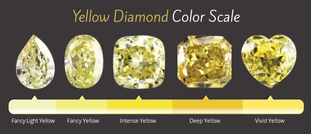 Yellow Diamonds Color Scale, Intensity Scale