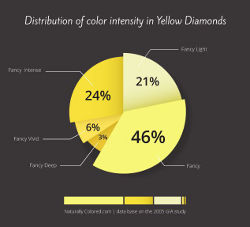 Yellow Diamonds Intensities Distribution