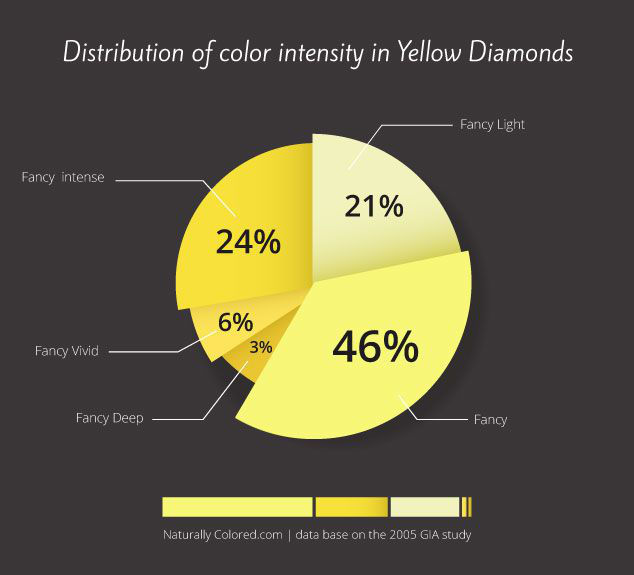 Yellow Diamond Color Intensity Distribution