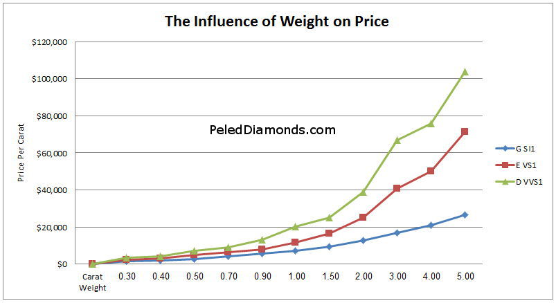 Diamond Carat Price Chart