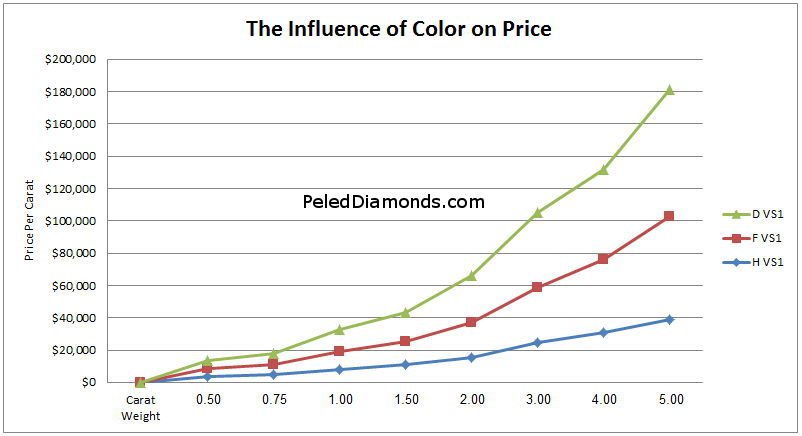 The effect of carat weight on Price per Carat