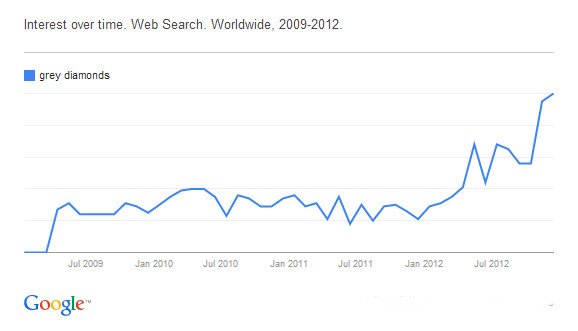 Popularity of Gray Diamonds according to Google Searches
