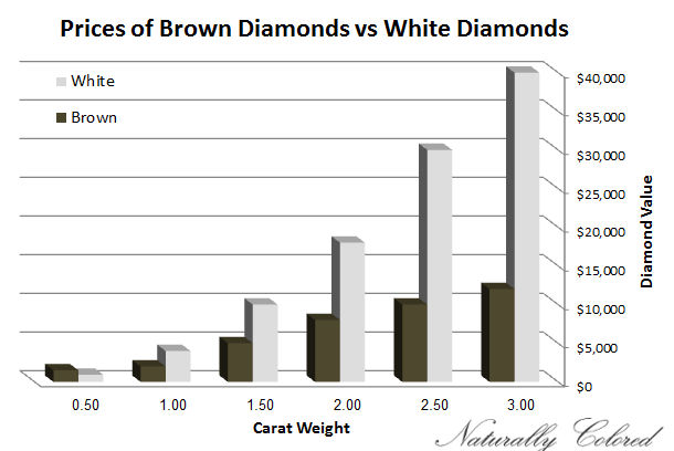 Prices of Brown Diamonds vs White Diamonds