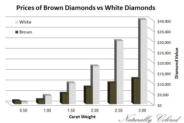 Synthetic Diamond Prices Chart